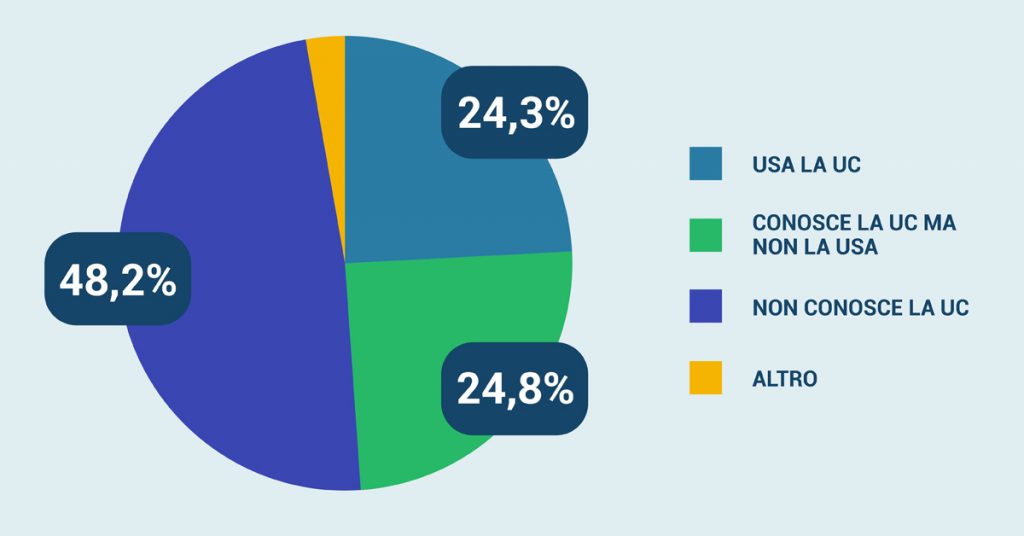 uso della uc in italia